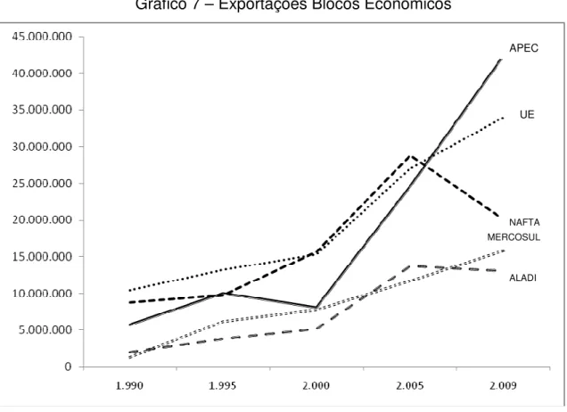 Gráfico 7 – Exportações Blocos Econômicos 