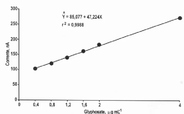 FIGURA 7. Cu rv a de calibração em água obtida por doses crescentes do glyphosate.