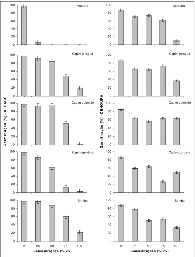 FIGURA 2. Efeitos dos extratos hidroalcóolicos vegetais sobre a germinação (%) de sementes de alface