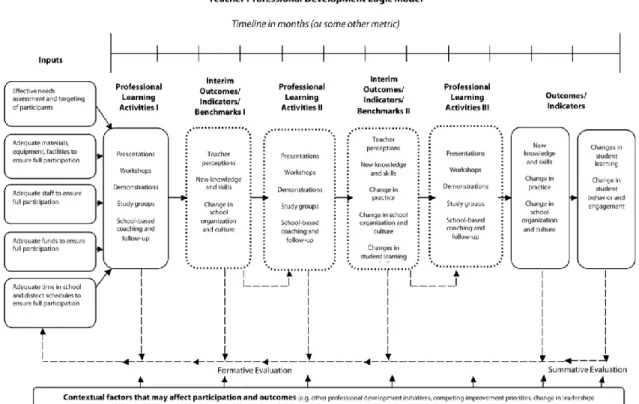 Figura 7 – Modelo lógico de desenvolvimento docente (Haslam, 2010, p. 15) 