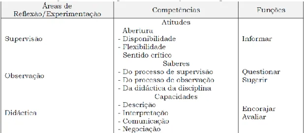 Figura 11- Competências e funções do supervisor (Elaborado a partir de Vieira,1993, p