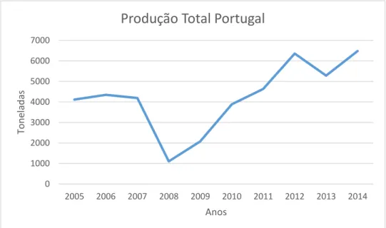 Gráfico 1: Evolução da Produção Total da Aquacultura em Portugal (Dados: FishstatJ  (FAO 2011-2017)) 