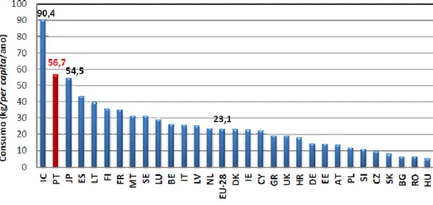 Gráfico 2: Consumo per capita de pescado nos países da União Europeia em 2010. Inclui-se  ainda a Islândia e o Japão (FAO, 2011)