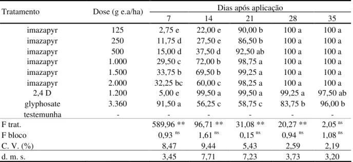 TABELA 2. Porcentagem de controle de E. crassipes (aguapé) aos 7, 14, 21, 28 e 35 dias após aplicação dos herbicidas