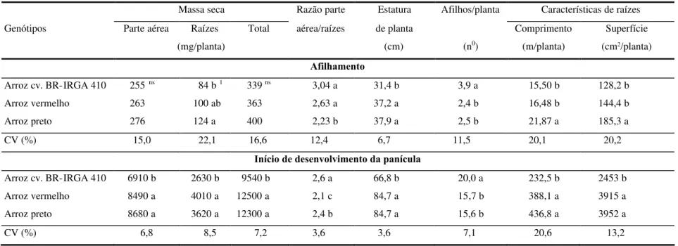 TABELA 1. Produção de massa seca e características morfológicas da parte aérea e das raízes da cv