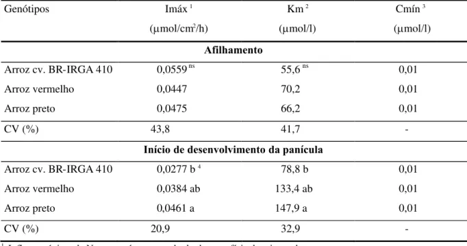 TABELA 2. Parâmetros cinéticos de absorção de nitrogênio (N) da cv. BR-IRGA 410 e de dois ecótipos de arroz vermelho, avaliados no afilhamento (experimento 1) e no início de desenvolvimento da panícula (experimento 2), Porto Alegre, RS, 1997.