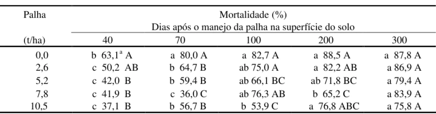 TABELA 1. Mortalidade de sementes de Brachiaria plantaginea, média de duas profundidades, sob cinco níveis de cobertura vegetal do solo, avaliadas em cinco períodos após o manejo da palha na superfície do solo