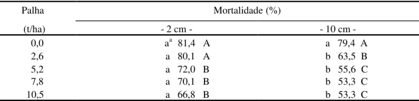 TABELA 3. Mortalidade de sementes de Brachiaria plantaginea, posicionadas a duas profundidades, sob cinco níveis de cobertura vegetal na superfície do solo, média de cinco épocas de avaliação