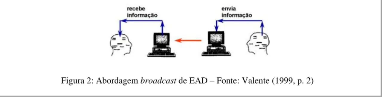 Figura 2: Abordagem broadcast de EAD – Fonte: Valente (1999, p. 2)