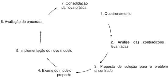 Figura 2  –  Sequências de ações em um ciclo expansivo de aprendizagem 