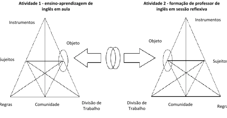 Figura 3  –  Relação entre as duas atividades desta pesquisa, com base em Engeström (2001: 136)  