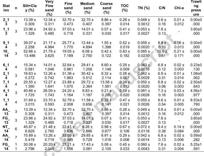 Table 2. Summary of the environmental parameters investigated (average ± SE) including: grain- grain-size composition (%), total organic carbon (TOC, %), total nitrogen (TN, %), carbon/nitrogen (C/N),  chlorophyll a content (chl-a; µg.g -1 ) and TP: trawli