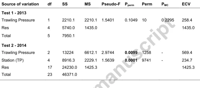 Table  3. Results of the PERMANOVA main tests. Test 1: 1-factor design (TP: trawling pressure)  applied 2013 samples; Test 2: 2-factor design (TP: trawling pressure and station (TP)) applied to  the 2014 dataset