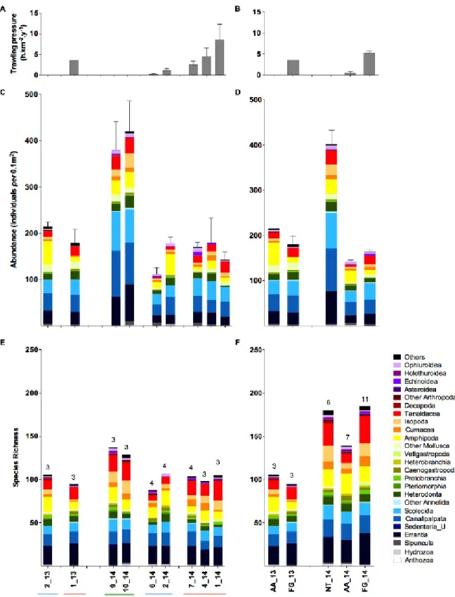 Figure  5.  Overview  of  macrofauna  abundance  (average  ±  SE)  and  species  richness  patterns  in  relation  to trawling  pressure