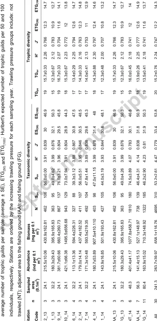 Table 4. Overview of the macrofaunal abundance (average ± SE), biomass (average ±SE) and biodiversity (taxonomic and trophic) results for each station, trawling pressure area groups per year, and study region (All)