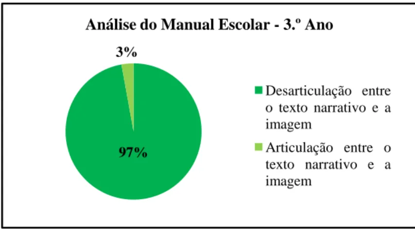 Gráfico 2 - Análise do manual escolar (3.º ano). 