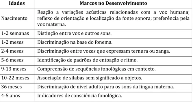 Tabela 3.1.1 - Marcos no desenvolvimento da discriminação da fala (adaptado de Sim-Sim, 1998) 