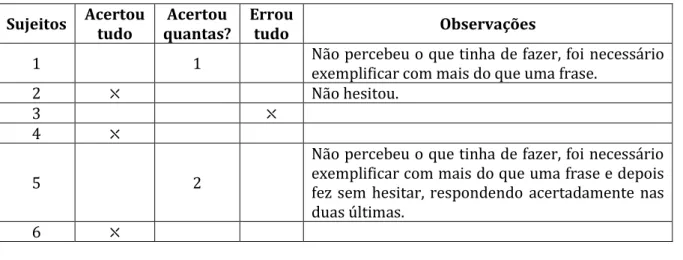 Tabela 4.1.2 - Resultados da Atividade 2 