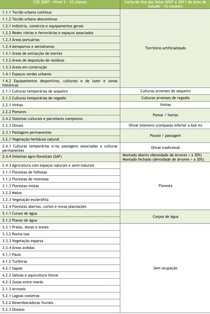 Tabela 4 - Agregação das classes nível 3 da COS2007, para a classificação utilizada nas cartas temáticas da ocupação do  solo de 2007 e 2011