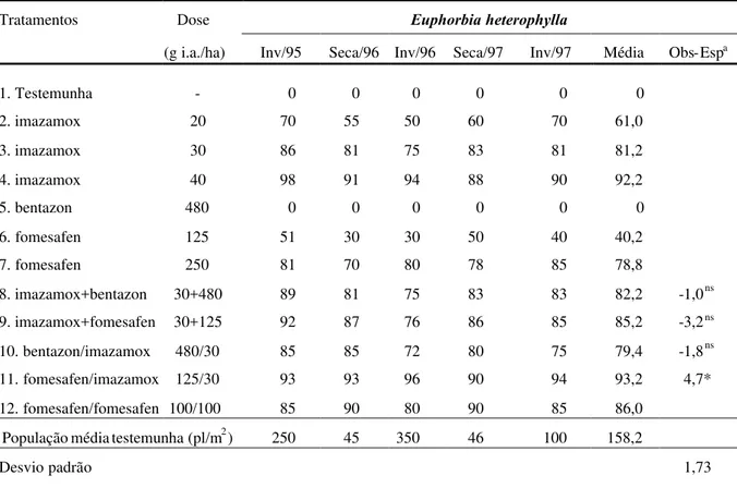 TABELA 7. Valores médios da porcentagem de controle de Euphorbia heterophylla aos 28 dias de aplicação