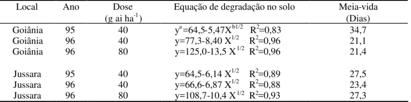 TABELA 9. Equações de degradação no solo e meia-vida de imazamox em Goiânia e Jussara, 1995 e 1996.