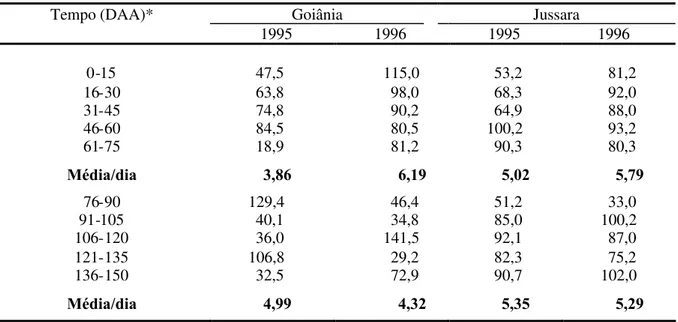 TABELA 3. Dados de precipitação de água (mm) nos experimentos de persistência de imazamox no solo em Goiânia e Jussara, 1995 e 1996.