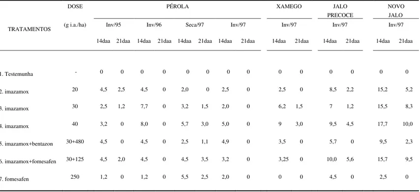 TABELA 5. Valores médios de porcentagens de fitotoxicidade à cultura do feijoeiro aos 14 e 21 dias após aplicação