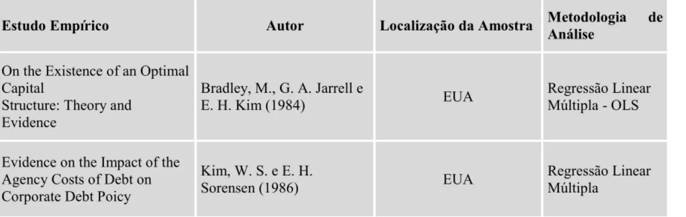 Tabela 3.1  –  Modelos econométricos utilizados nos estudos empíricos  