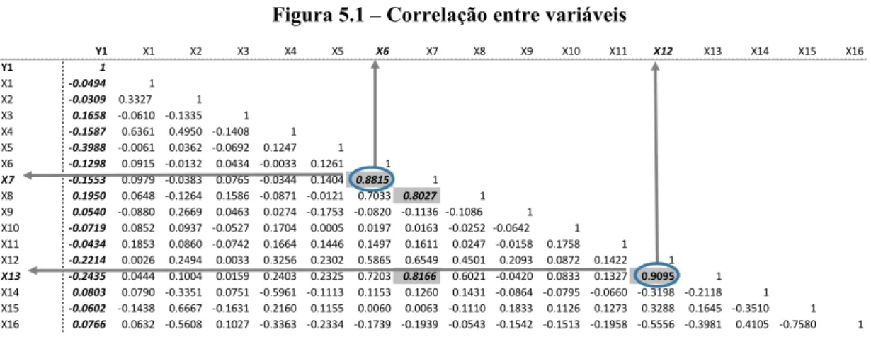 Figura 5.1  –  Correlação entre variáveis 