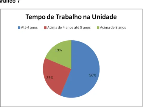 Gráfico 7 
