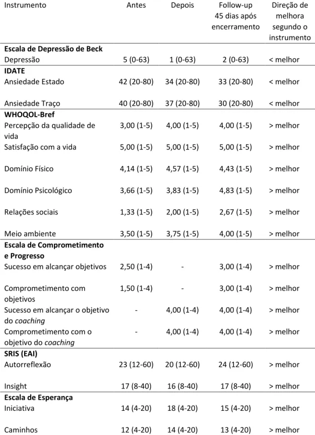 TABELA 3: Resultados dos escores dos instrumentos de avaliação tradicionais antes e após  o coaching de P2.