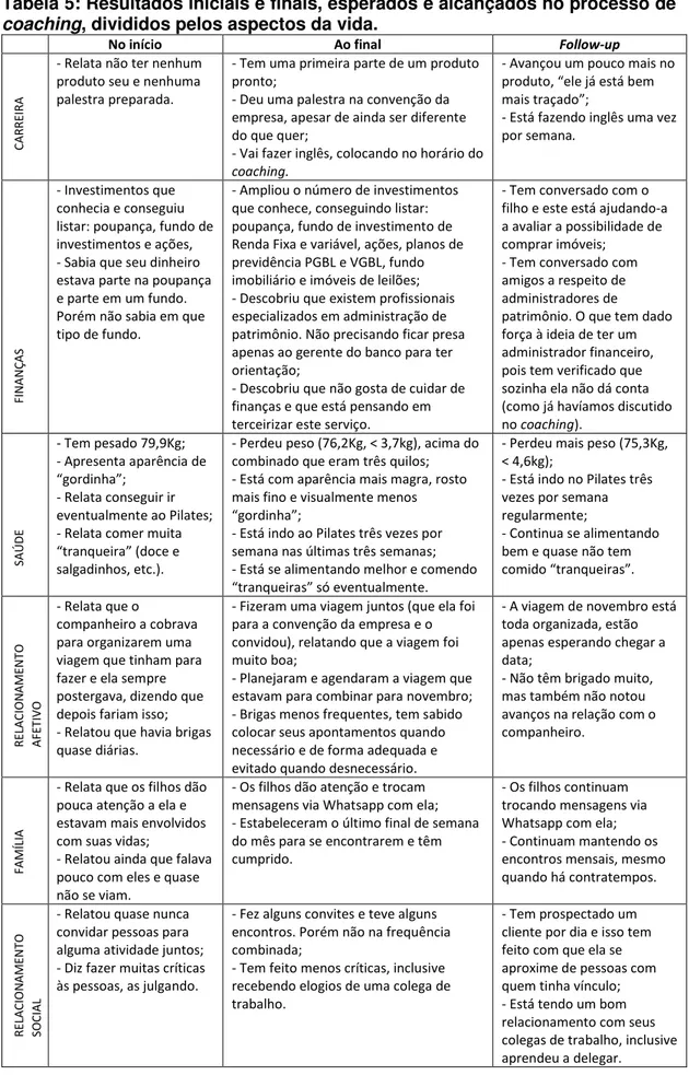 Tabela 5: Resultados iniciais e finais, esperados e alcançados no processo de  coaching, divididos pelos aspectos da vida