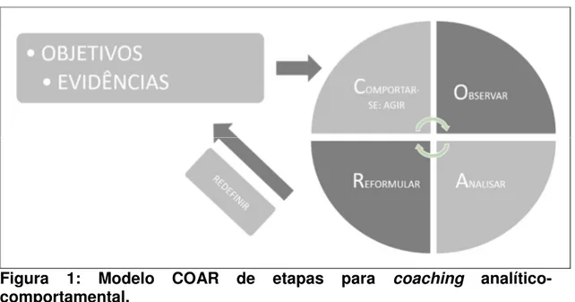 Figura  1:  Modelo  COAR  de  etapas  para  coaching  analítico- analítico-comportamental