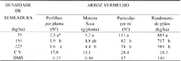 TABELA 1. Número de perfilhos e matéria seca por planta de arroz vermelho e número de panículas por m 2 , em função de três densidades de semeadura de arroz, na média de duas cultivares e de três espaçamen-tos entrelinhas, EEA/IRGA, Cachoeirinha, RS, 1994/