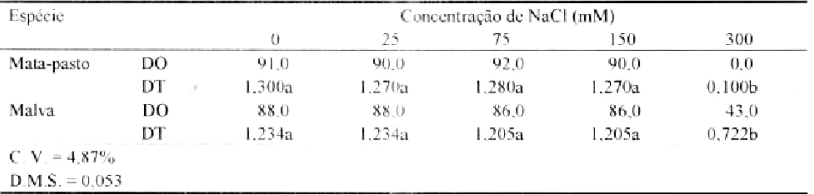 TABELA 2. Efeitos da salinidade sobre a germinação de sementes de plantas invasor as de pastagens cultivadas.