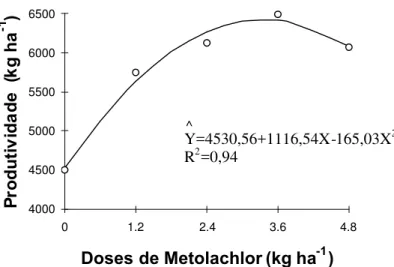FIGURA 2. Produtividade da cultura do milho em função das doses de metolachlor.
