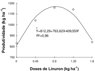 FIGURA 4. Produtividade da cultura do feijão em função das doses de Linuron.