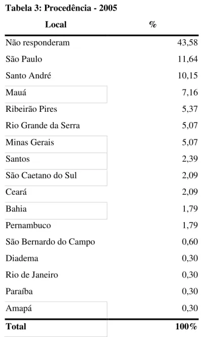 Tabela 3: Procedência - 2005  Local  %  Não responderam  43,58  São Paulo  11,64  Santo André  10,15  Mauá  7,16  Ribeirão Pires  5,37 