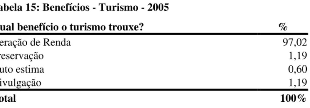 Tabela 15: Benefícios - Turismo - 2005 