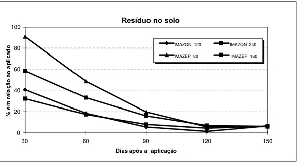 FIGURA 4. Resíduo dos produtos no solo (% em relação ao aplicado - 0 DAA), em função dos diferentes intervalos entre a aplicação dos herbicidas e a semeadura do milho .