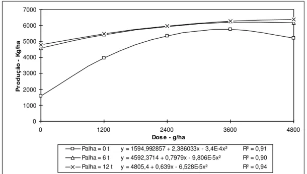 FIGURA 2. Influência da quantidade de palha e da dose de trifluralin na produção de milho.