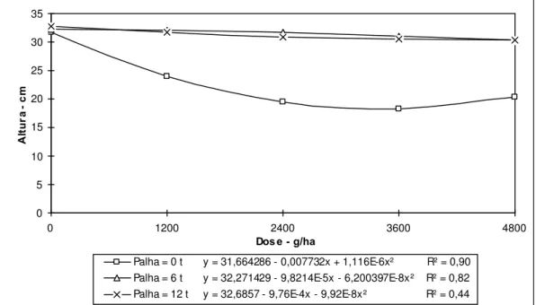 FIGURA 3. Influência da quantidade de palha e da dose de trifluralin na altura do sorgo aos 20 DDS com solo de 0 a 5 cm (Antes da irrigação).