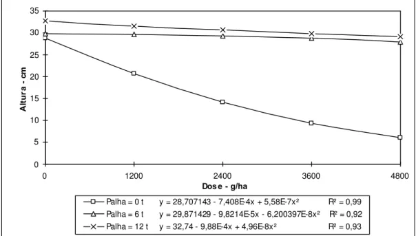 FIGURA 5. Influência da quantidade de palha e da dose de trifluralin na altura do sorgo aos 20 DDS com solo de 0 a 5 cm (Após a irrigação).