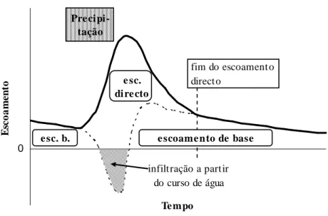 Fig. 22 - Método de separação do escoamento superficial considerando a alimentação do meio subterrâneo com  água proveniente do curso de água