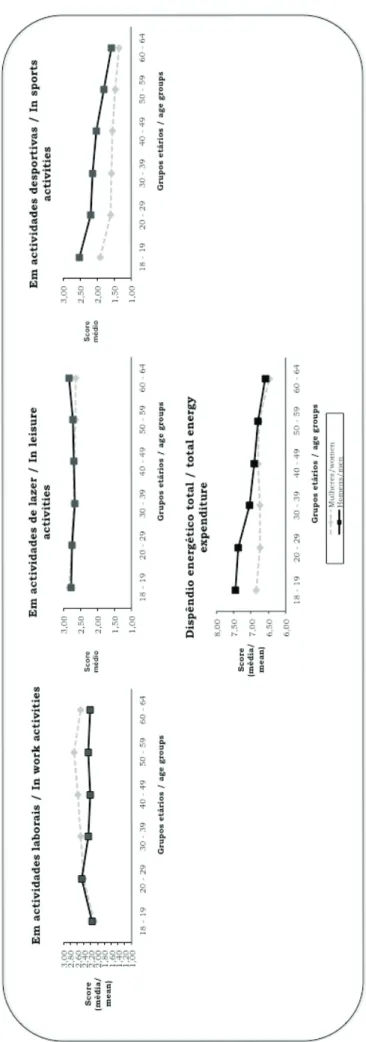 Figure 3  - Physical activity (average score; Baecke Questionnaire of Habitual Physical  Activity), by age groups and gender