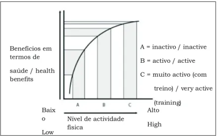 Figure 1 -  Relationship between physical activity and gains on health; 