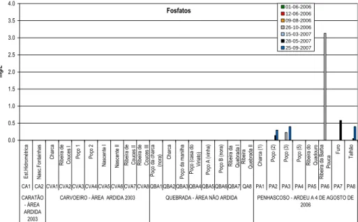 Figura 11 – Valores de concentração em fosfatos nas bacias do Caratão, Carvoeiro, Quebrada e  Penhascoso  Sílica 051015202530