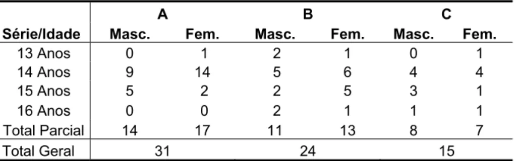 Tabela 1 : Caracterização das turmas de oitava série, contendo a idade e o sexo 