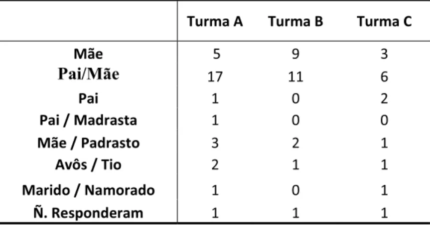 Tabela 2 – Caracterização dos alunos, quanto à questão de moradia familiar. 