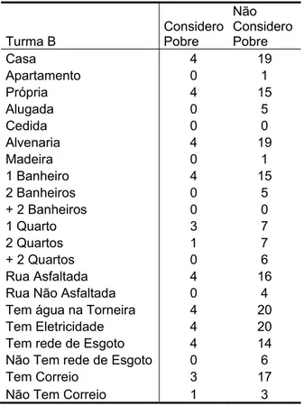 Tabela 7 - Características da moradia dos alunos da 8ª B e como eles se consideram 